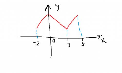 Постороить график функции: 1) д(f) = [ -2; 5; ] 2) e(f) = [-4; 4] 3) f (стрелка вверх) = [-2; 0] и [