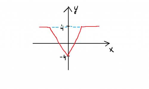 Постороить график функции: 1) д(f) = [ -2; 5; ] 2) e(f) = [-4; 4] 3) f (стрелка вверх) = [-2; 0] и [