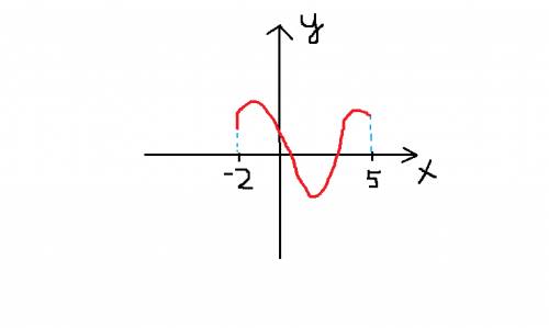 Постороить график функции: 1) д(f) = [ -2; 5; ] 2) e(f) = [-4; 4] 3) f (стрелка вверх) = [-2; 0] и [