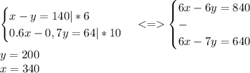 \begin{cases}x-y=140|*6\\0.6x-0,7y=64|*10\end{cases}<=\begin{cases}6x-6y=840\\-\\6x-7y=640\end{cases}\\y=200\\x=340