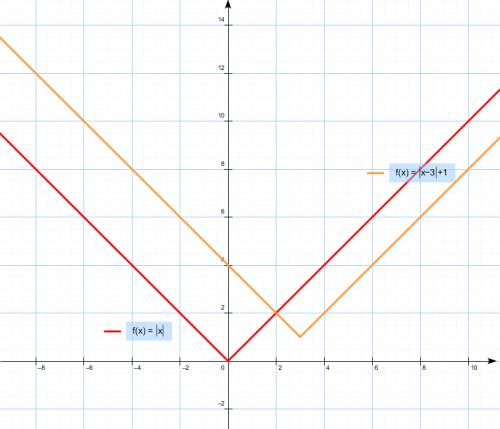Постройте график функции y=|x-3|+1 используя график функции y=|x|