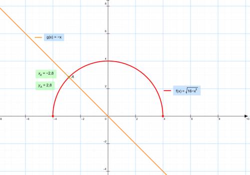 Решить графически систему уравнений 1)x^2+y^2=16,y+x=0 2)x^2+y^2=36,y=x^2-6.заранее .решите .