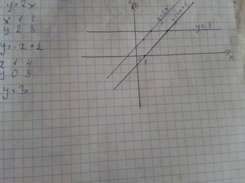 На одном чертеже постройте графики функции: у=2х; у= -х+1; у=3. ! 20 за