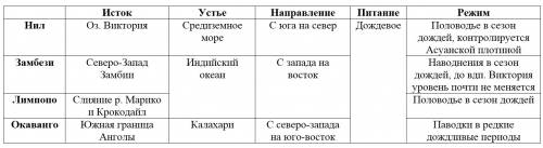 Мне нужно исток,устье,основное напровление,питание,режим рек нил замбезия лимпопо окованго