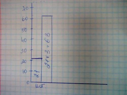 Одном букете 21 цветок, а в другом в три раза больше цветов, чем в первом. построй диаграмму.