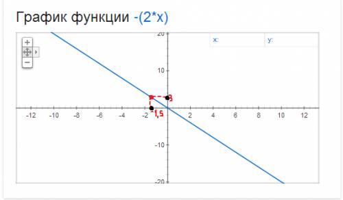 Укажите с графика,чему равно значение у при х=-1,5