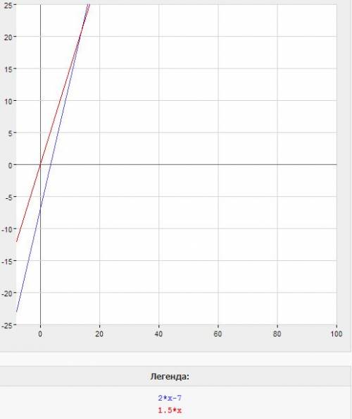 Решите систему уравнений графическим решите y=2x-7 2y+3x=0