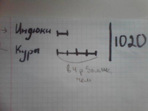 Графическим ! : кур на птицеферме в 4 раза больше чем индюков.всего 1020 голов.сколько всего индюков