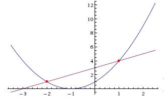 Решите графически уравнение (х+1)^2=х+3 и постройте график функции: y= 3/x (дробь)