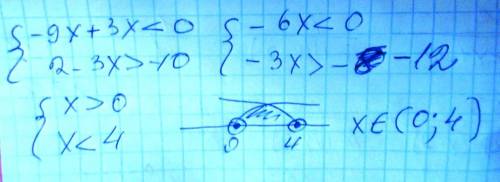 Го на изичах? решите систему неравенств: | -9x+3x< 0 { | 2-3x> -10