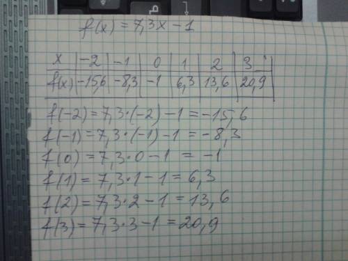 Заполните таблицу значений функции f(x)=7,3x-1 для значений x,удовлетворяющих неравенству -2≤x≤3, с
