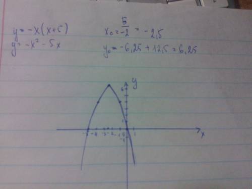 Построить график функции у=-х(х+5) вообще сложно,не моя тема кто как сможет. если есть возможность т
