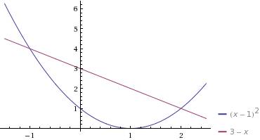 Решите графически уравнение: (х-1)^2=3-x нужно!