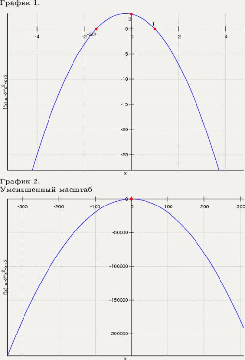 График функции у=-2х^2-х+3 постройте