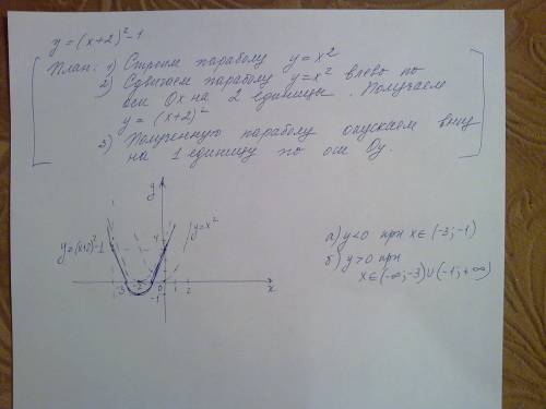 Постройте график функции у=(х+2)^2-1. пользуясь графиком, найдите значения х, для которых: а) у<