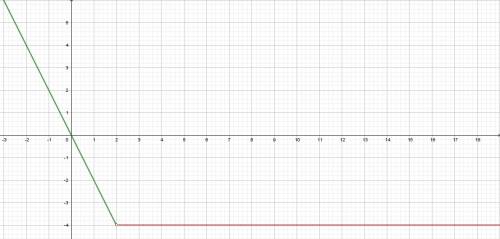 Постройте график функции y={-2x,если х меньше 2 -4,если х> 2