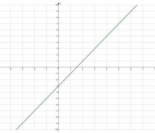 Постройте график линейной функции y=2х-3 с графика найдите 1. наименьшее и наибольшее значение функц