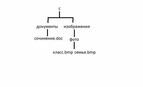 Дан полный путь к файлу. изобразите иерархическую структуру пути к файлу . c: /документы/сочинение.d