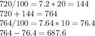 720/100=7.2*20=144 \\ 720+144=764 \\ 764/100=7.64*10=76.4 \\ 764-76.4=687.6