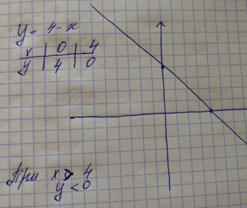 Постройте график функции у=4-х пользуясь построенным графиком установите при каких значениях аргумен