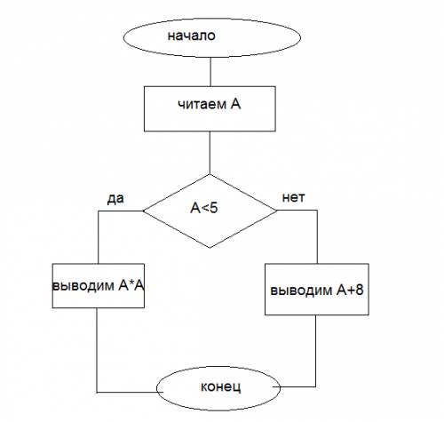 Составьте блок-схему и напишите программу вычисления квадрата числа a, если a< 5 или a+8 в против
