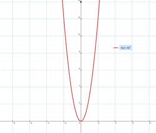 Постройте график функции у=3х² и у=5х² . заранее !
