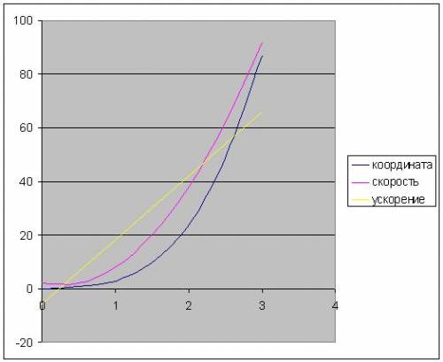 Отношения между расстоянием s пройденного телом и времени t задается уравнением s = at – bt2 + ct^3,