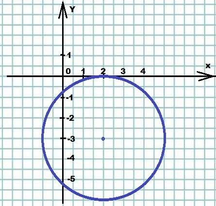 Начертите окружность, заданную уравнением (х-2)^2+(y+3^2=9