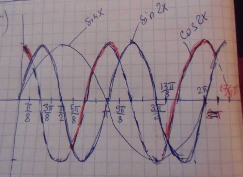 Решите неравенство: cos^2x-sin^2x> sin2x