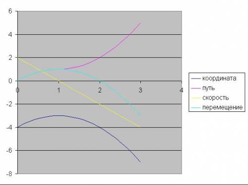 Прямолинейное движение описывается формулой x=-4+2t-t^2. опишите это движение. постройте для него гр