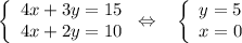 \left \{\begin{array}{lcl} {{4x + 3y=15} \\ {4x+2y=10}}\end{array} \right. \Leftrightarrow ~~\left \{\begin{array}{lcl} {{y=5} \\ {x=0}}\end{array} \right.