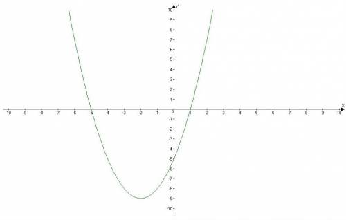 Постройте график функции y = x^2 + 4x - 5. с графика определите: а) значение функции при х = -3; 0;