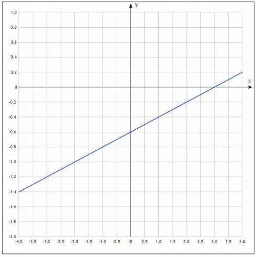 Построить график уравнения 0.4х-2у=1.2
