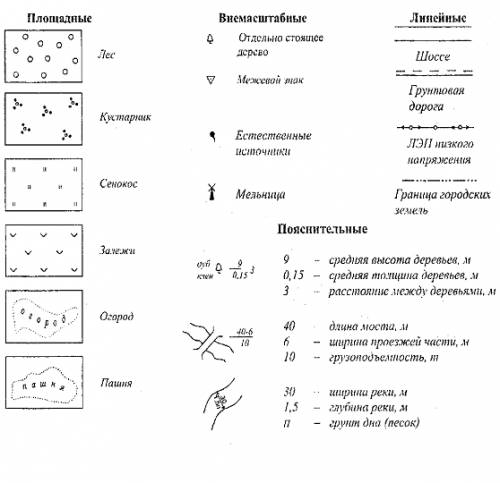 Какими изображаются площадные и линейные объекты на плане местности