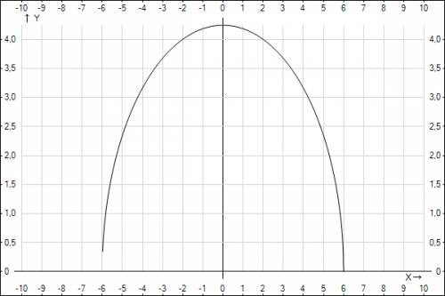 Какую линию на плоскости задает уравнение x^2+4y^2=36. постройте эту линию в прямоугольной системе к