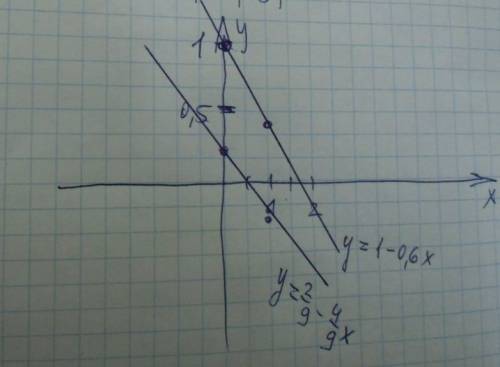 1) уравнение прямой, проходящей через точку а параллельно прямой bc a(1,1) b(1,3) c(5,-2) 2)построит