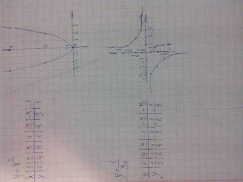 Нарисуйте графики функций y=3x,y=-3x,y=1/3x,y=x в квадрате