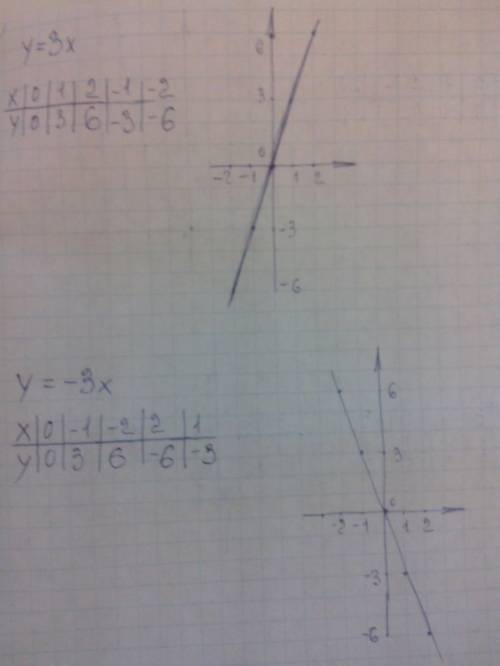 Нарисуйте графики функций y=3x,y=-3x,y=1/3x,y=x в квадрате