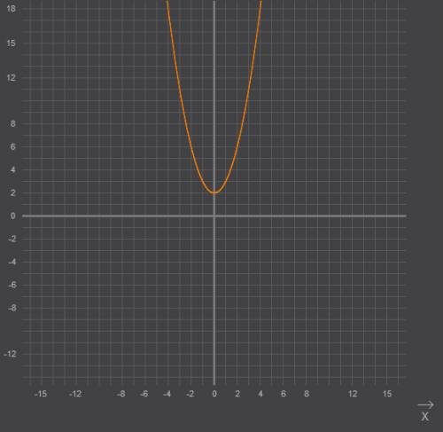 Построить график функции y=2+x-2степень