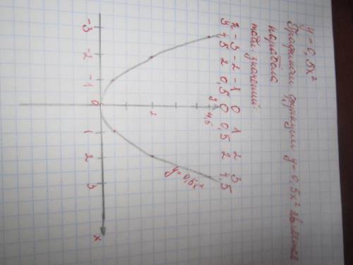 Построить график функций y=0.5x в квадрате