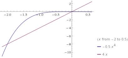 Решите графически уравнение: -0,5x4=4x