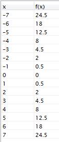 Таблицу для функци y=0.5x2 (в квадрате)