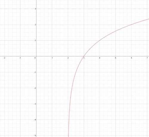 F(x) = log2(x-2) постройте график найдите наибольшее значение