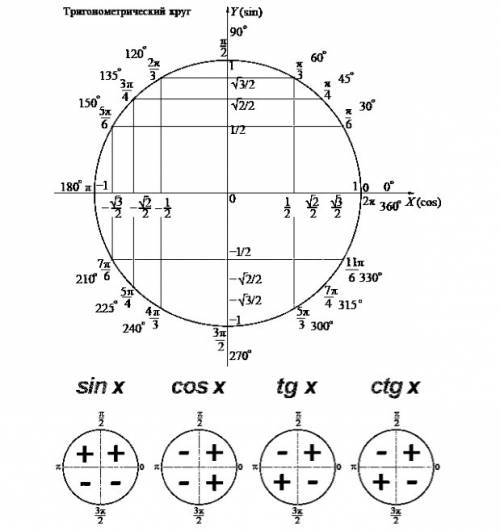 Как определить знак синуса и косинуса ? например мне нужно определить знак числа sin a , если а= 5п/