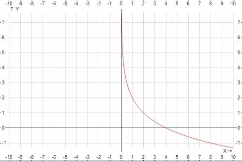 Постройте график функции. y= ответ мне нужен сегодня!