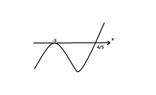 Решить систему неравенств (x^2+10x+25)/(4*x-5)> =0, (x-2)*(x^2-6x+9)< =0