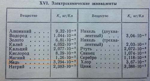 Під час проведення лабораторної роботи з визначення електрохімічного еквівалента міді учень протягом