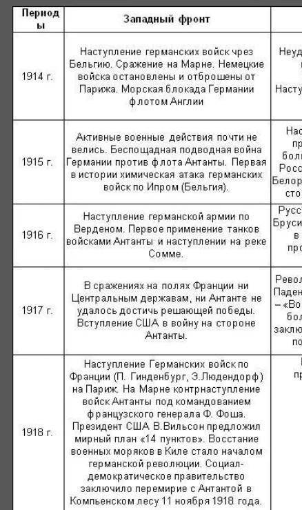 Заполнить таблицу демократические движения в 1914-1918гг