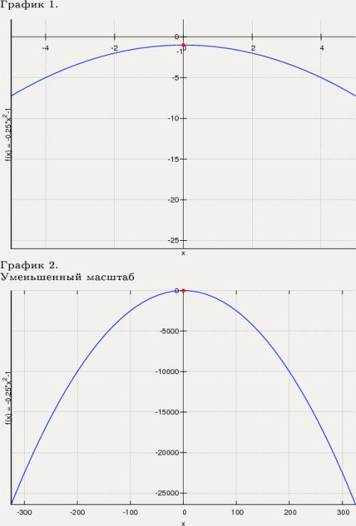 Y= -1÷1-0.25х² построить график фунции