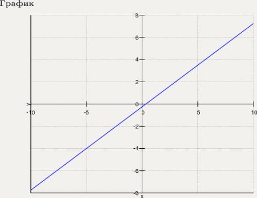 Х+2у=7 3х-4у=1 решите систему уравнений: пож